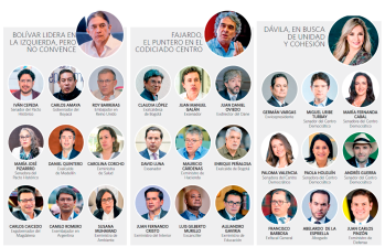 A la luz de las más recientes encuestas, apenas tres de los opcionados superan el 13 % de intención de voto: Gustavo Bolívar, Sergio Fajardo y Vicky Dávila. 